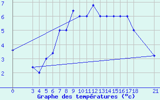 Courbe de tempratures pour Passo Rolle