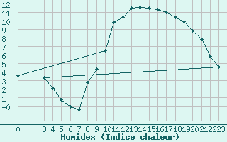 Courbe de l'humidex pour Lamballe (22)