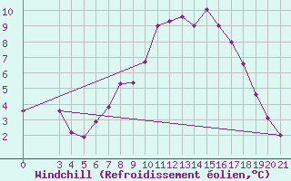 Courbe du refroidissement olien pour Gradiste