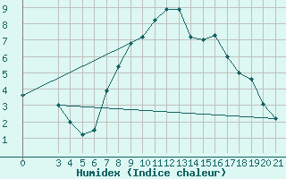Courbe de l'humidex pour Pazin