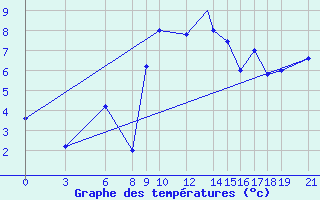 Courbe de tempratures pour Akurnes