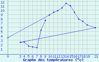 Courbe de tempratures pour Podgorica-Grad