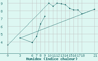 Courbe de l'humidex pour Cankiri