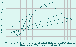 Courbe de l'humidex pour Bad Marienberg