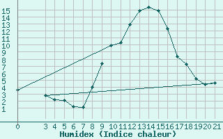 Courbe de l'humidex pour Sisak