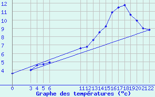 Courbe de tempratures pour Saint-Haon (43)