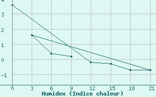 Courbe de l'humidex pour Zerdevka