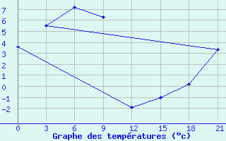 Courbe de tempratures pour Arka