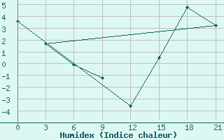 Courbe de l'humidex pour Swift Current