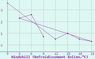 Courbe du refroidissement olien pour Lubny