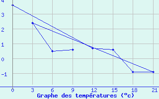 Courbe de tempratures pour Yu Zhong