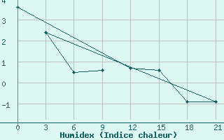 Courbe de l'humidex pour Yu Zhong