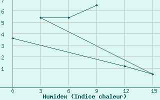 Courbe de l'humidex pour Zyrjanka