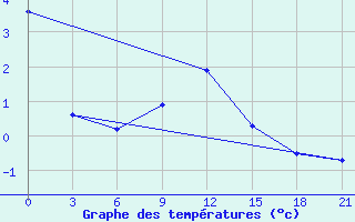 Courbe de tempratures pour Florina