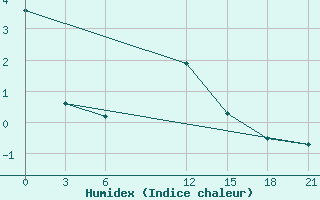 Courbe de l'humidex pour Florina