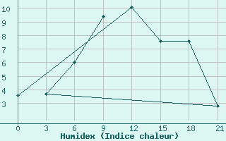 Courbe de l'humidex pour Muzi