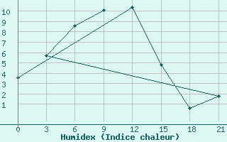 Courbe de l'humidex pour Ozinki