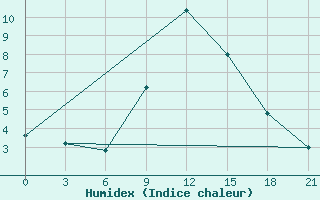 Courbe de l'humidex pour Zlobin