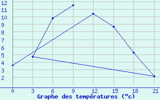 Courbe de tempratures pour Makusino