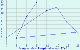 Courbe de tempratures pour Aspindza