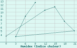 Courbe de l'humidex pour Aspindza