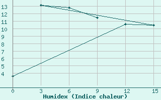 Courbe de l'humidex pour Anastasino