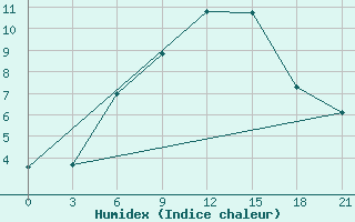 Courbe de l'humidex pour Saratov