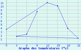 Courbe de tempratures pour Chernihiv