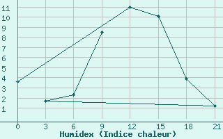 Courbe de l'humidex pour Chernihiv