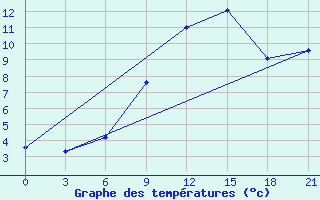 Courbe de tempratures pour Kazanskaja