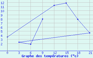 Courbe de tempratures pour Vinnytsia