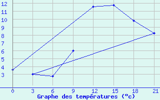 Courbe de tempratures pour Kukes