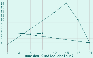 Courbe de l'humidex pour Qyteti Stalin