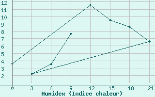 Courbe de l'humidex pour Pacelma