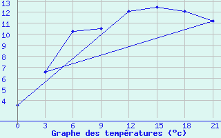 Courbe de tempratures pour Verhotur