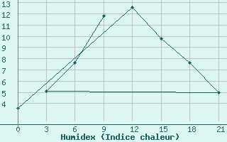 Courbe de l'humidex pour Presnogor'kovka