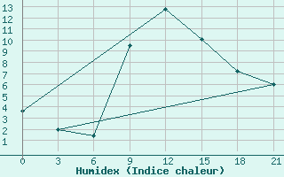 Courbe de l'humidex pour Lovetch