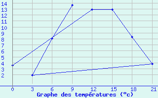 Courbe de tempratures pour Livny