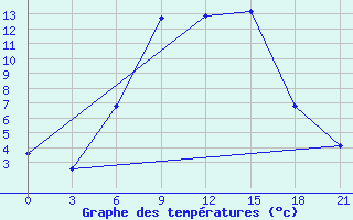 Courbe de tempratures pour Pinsk