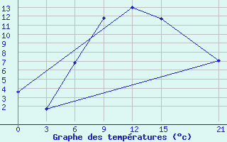 Courbe de tempratures pour Nekhel