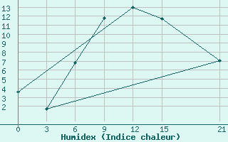 Courbe de l'humidex pour Nekhel