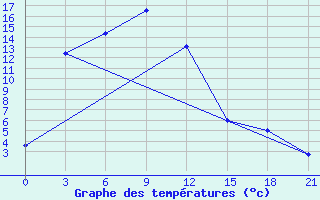 Courbe de tempratures pour Baruunkharaa