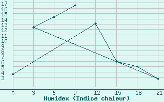 Courbe de l'humidex pour Baruunkharaa