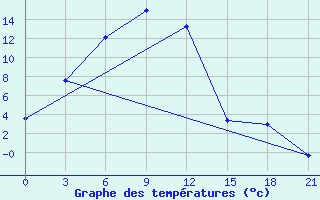 Courbe de tempratures pour Nizhneudinsk