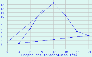 Courbe de tempratures pour Ashotsk