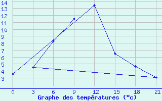 Courbe de tempratures pour Rasdan