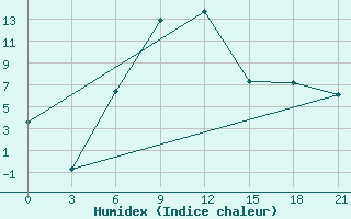 Courbe de l'humidex pour Ozinki