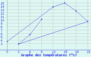 Courbe de tempratures pour Karpogory