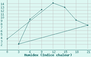 Courbe de l'humidex pour Pavelec