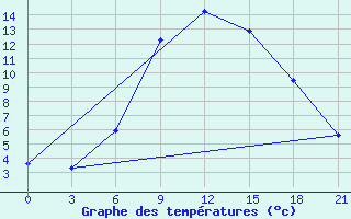 Courbe de tempratures pour Liubashivka